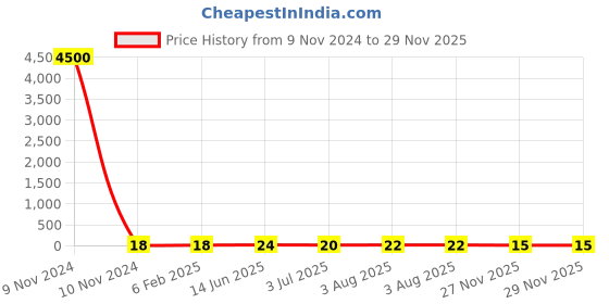 industrybuying.com RS PRO Electrolytic Capacitor 330 µF Capacitance 25 V DC, 7111104P rs pro Price History Graph from 9 Nov 2024 to 27 Nov 2025