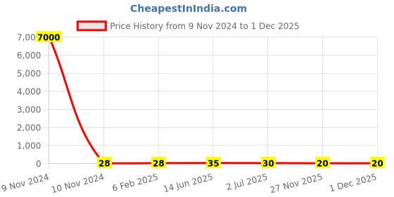 industrybuying.com RS PRO Electrolytic Capacitor 330 µF Capacitance 25 V DC, 7111113P rs pro Price History Graph from 9 Nov 2024 to 30 Nov 2025