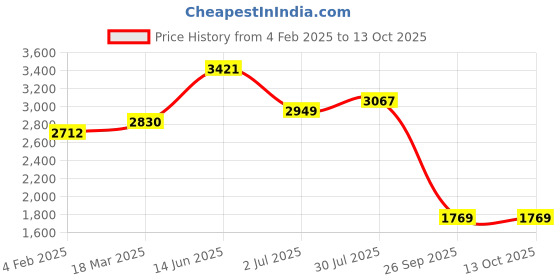 industrybuying.com RS PRO Electrolytic Capacitor 330 µF Capacitance 450 V DC, 7063336P rs pro Price History Graph from 4 Feb 2025 to 12 Oct 2025