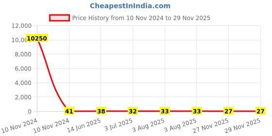 industrybuying.com RS PRO Electrolytic Capacitor 330 µF Capacitance 50 V DC, 7111469P rs pro Price History Graph from 10 Nov 2024 to 27 Nov 2025