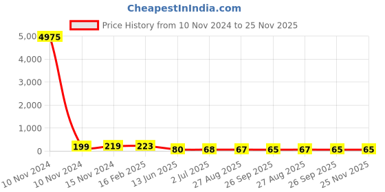 industrybuying.com RS PRO Electrolytic Capacitor 330 µF Capacitance 63 V DC, 7076619P rs pro Price History Graph from 10 Nov 2024 to 25 Nov 2025
