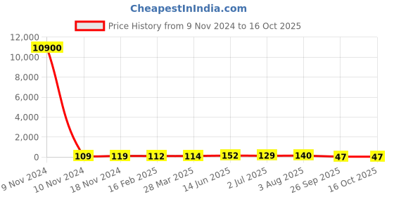 industrybuying.com RS PRO Electrolytic Capacitor 330 µF Capacitance 63 V DC, 7111618P rs pro Price History Graph from 9 Nov 2024 to 16 Oct 2025