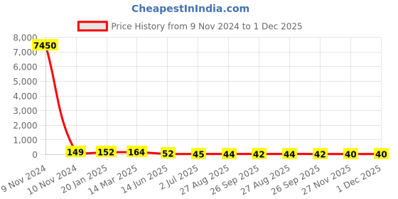 industrybuying.com RS PRO Electrolytic Capacitor 3300 µF Capacitance 25 V DC, 7111182P rs pro Price History Graph from 9 Nov 2024 to 30 Nov 2025