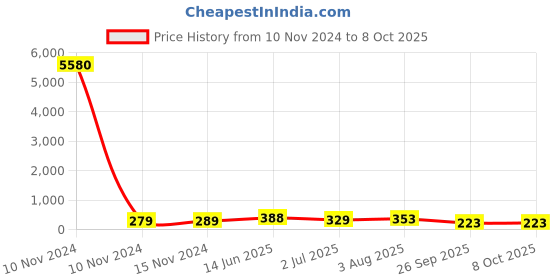 industrybuying.com RS PRO Electrolytic Capacitor 3300 µF Capacitance 50 V DC, 7111523P rs pro Price History Graph from 10 Nov 2024 to 8 Oct 2025