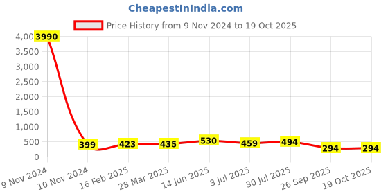 industrybuying.com RS PRO Electrolytic Capacitor 3300 µF Capacitance 63 V DC, 7111659P rs pro Price History Graph from 9 Nov 2024 to 18 Oct 2025