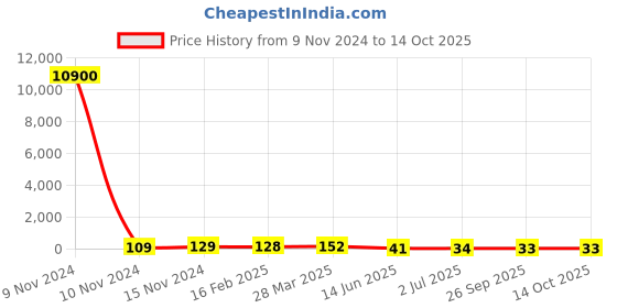industrybuying.com RS PRO Electrolytic Capacitor 47 µF Capacitance 100 V DC, 7076512P rs pro Price History Graph from 9 Nov 2024 to 14 Oct 2025