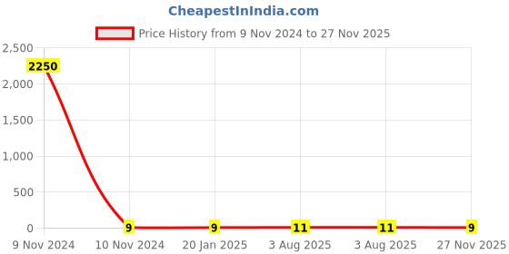 industrybuying.com RS PRO Electrolytic Capacitor 47 µF Capacitance 16 V DC, 7060539P rs pro Price History Graph from 9 Nov 2024 to 27 Nov 2025