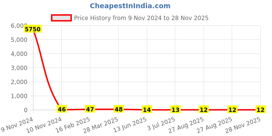 industrybuying.com RS PRO Electrolytic Capacitor 47 µF Capacitance 16 V DC, 7076509P rs pro Price History Graph from 9 Nov 2024 to 28 Nov 2025