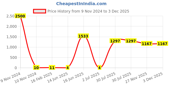 industrybuying.com RS PRO Electrolytic Capacitor 4.7 µF Capacitance 160 V DC, 7111784P rs pro Price History Graph from 9 Nov 2024 to 3 Dec 2025