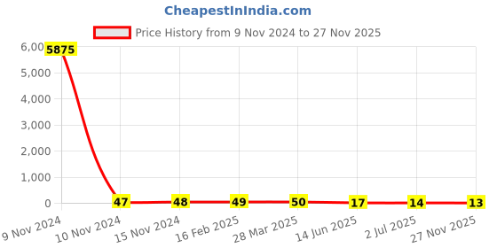 industrybuying.com RS PRO Electrolytic Capacitor 47 µF Capacitance 25 V DC, 7076502P rs pro Price History Graph from 9 Nov 2024 to 27 Nov 2025