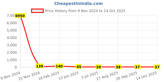 industrybuying.com RS PRO Electrolytic Capacitor 4.7 µF Capacitance 250 V DC, 7076372P rs pro Price History Graph from 9 Nov 2024 to 13 Oct 2025
