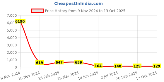 industrybuying.com RS PRO Electrolytic Capacitor 47 µF Capacitance 250 V DC, 7076528P rs pro Price History Graph from 9 Nov 2024 to 12 Oct 2025