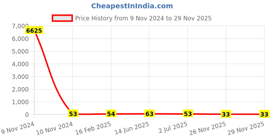 industrybuying.com RS PRO Electrolytic Capacitor 47 µF Capacitance 35 V DC, 7076506P rs pro Price History Graph from 9 Nov 2024 to 28 Nov 2025