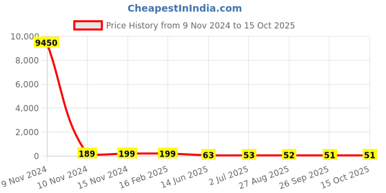 industrybuying.com RS PRO Electrolytic Capacitor 4.7 µF Capacitance 350 V DC, 7076376P rs pro Price History Graph from 9 Nov 2024 to 15 Oct 2025