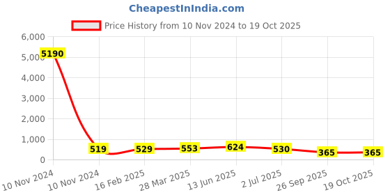 industrybuying.com RS PRO Electrolytic Capacitor 47 µF Capacitance 350 V DC, 7076537P rs pro Price History Graph from 10 Nov 2024 to 17 Oct 2025