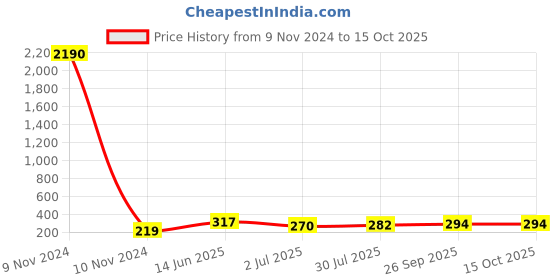 industrybuying.com RS PRO Electrolytic Capacitor 47 µF Capacitance 400 V DC, 7063272P rs pro Price History Graph from 9 Nov 2024 to 14 Oct 2025
