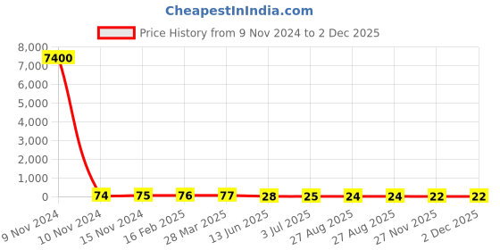 industrybuying.com RS PRO Electrolytic Capacitor 47 µF Capacitance 50 V DC, 7076515P rs pro Price History Graph from 9 Nov 2024 to 2 Dec 2025