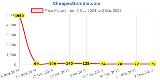 industrybuying.com RS PRO Electrolytic Capacitor 47 µF Capacitance 63 V DC, 7076518P rs pro Price History Graph from 9 Nov 2024 to 2 Dec 2025