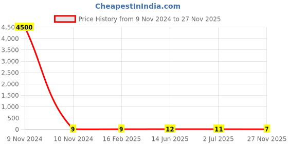 industrybuying.com RS PRO Electrolytic Capacitor 47 µF Capacitance 63 V DC, 7111586P rs pro Price History Graph from 9 Nov 2024 to 27 Nov 2025