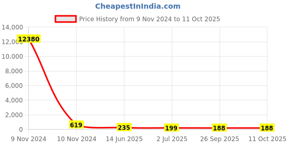 industrybuying.com RS PRO Electrolytic Capacitor 470 µF Capacitance 100 V DC, 7063345P rs pro Price History Graph from 9 Nov 2024 to 9 Oct 2025