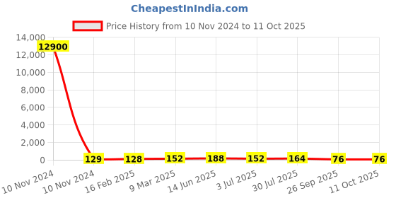 industrybuying.com RS PRO Electrolytic Capacitor 470 µF Capacitance 16 V DC, 7076625P rs pro Price History Graph from 10 Nov 2024 to 11 Oct 2025