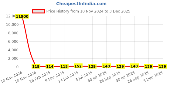 industrybuying.com RS PRO Electrolytic Capacitor 470 µF Capacitance 25 V DC, 7076629P rs pro Price History Graph from 10 Nov 2024 to 3 Dec 2025