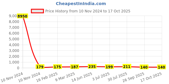 industrybuying.com RS PRO Electrolytic Capacitor 470 µF Capacitance 35 V DC, 7076638P rs pro Price History Graph from 10 Nov 2024 to 16 Oct 2025