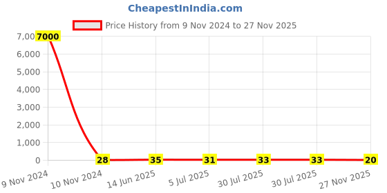 industrybuying.com RS PRO Electrolytic Capacitor 470 µF Capacitance 35 V DC, 7111283P rs pro Price History Graph from 9 Nov 2024 to 27 Nov 2025