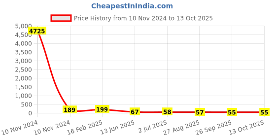 industrybuying.com RS PRO Electrolytic Capacitor 470 µF Capacitance 50 V DC, 7076631P rs pro Price History Graph from 10 Nov 2024 to 13 Oct 2025