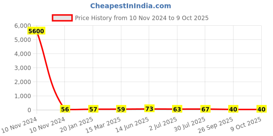 industrybuying.com RS PRO Electrolytic Capacitor 470 µF Capacitance 50 V DC, 7111475P rs pro Price History Graph from 10 Nov 2024 to 9 Oct 2025