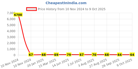 industrybuying.com RS PRO Electrolytic Capacitor 470 µF Capacitance 50 V DC, 7111479P rs pro Price History Graph from 10 Nov 2024 to 8 Oct 2025