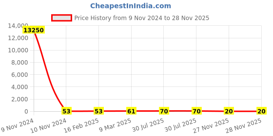 industrybuying.com RS PRO Electrolytic Capacitor 470 µF Capacitance 6.3 V DC, 7075852P rs pro Price History Graph from 9 Nov 2024 to 28 Nov 2025