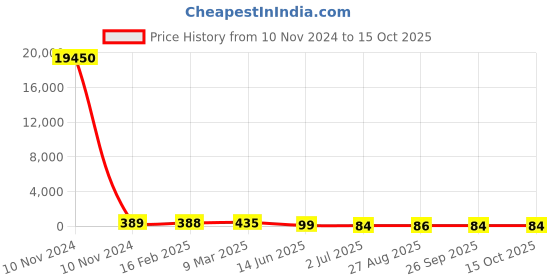 industrybuying.com RS PRO Electrolytic Capacitor 470 µF Capacitance 63 V DC, 7076635P rs pro Price History Graph from 10 Nov 2024 to 14 Oct 2025