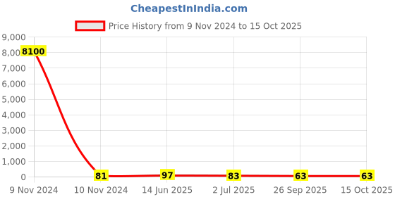 industrybuying.com RS PRO Electrolytic Capacitor 470 µF Capacitance 63 V DC, 7111615P rs pro Price History Graph from 9 Nov 2024 to 14 Oct 2025