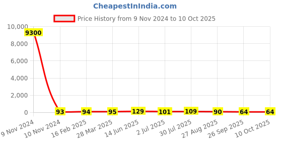 industrybuying.com RS PRO Electrolytic Capacitor 470 µF Capacitance 63 V DC, 7111624P rs pro Price History Graph from 9 Nov 2024 to 10 Oct 2025