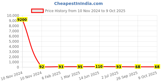 industrybuying.com RS PRO Electrolytic Capacitor 4700 µF Capacitance 16 V DC, 7111025P rs pro Price History Graph from 10 Nov 2024 to 9 Oct 2025