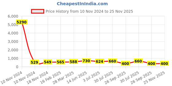 industrybuying.com RS PRO Electrolytic Capacitor 4700 µF Capacitance 25 V DC, 7076708P rs pro Price History Graph from 10 Nov 2024 to 25 Nov 2025