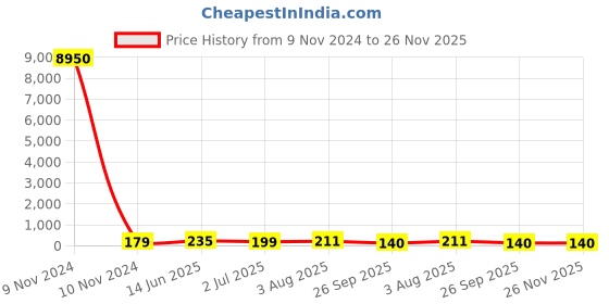 industrybuying.com RS PRO Electrolytic Capacitor 4700 µF Capacitance 25 V DC, 7111198P rs pro Price History Graph from 9 Nov 2024 to 26 Nov 2025