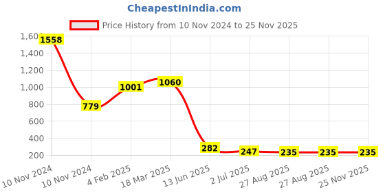 industrybuying.com RS PRO Electrolytic Capacitor 4700 µF Capacitance 35 V DC, 7063446P rs pro Price History Graph from 10 Nov 2024 to 25 Nov 2025
