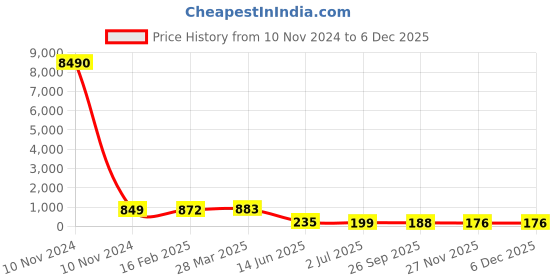 industrybuying.com RS PRO Electrolytic Capacitor 4700 µF Capacitance 35 V DC, 7076717P rs pro Price History Graph from 10 Nov 2024 to 4 Dec 2025