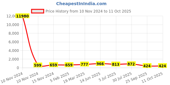 industrybuying.com RS PRO Electrolytic Capacitor 4700 µF Capacitance 50 V DC, 7111526P rs pro Price History Graph from 10 Nov 2024 to 10 Oct 2025