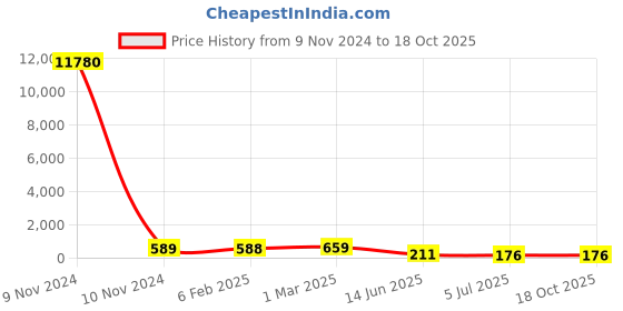 industrybuying.com RS PRO Electrolytic Capacitor 68 µF Capacitance 400 V DC, 7063288P rs pro Price History Graph from 9 Nov 2024 to 17 Oct 2025