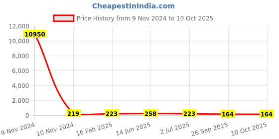 industrybuying.com RS PRO Electrolytic Capacitor 68 µF Capacitance 400 V DC, 7112080P rs pro Price History Graph from 9 Nov 2024 to 10 Oct 2025