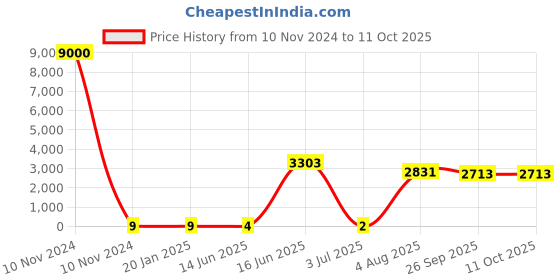 industrybuying.com RS PRO Electrolytic Capacitor 6.8 µF Capacitance 50 V DC, 7111422P rs pro Price History Graph from 10 Nov 2024 to 11 Oct 2025