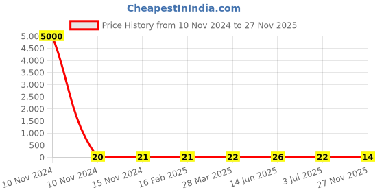 industrybuying.com RS PRO Electrolytic Capacitor 680 µF Capacitance 10 V DC, 7110839P rs pro Price History Graph from 10 Nov 2024 to 27 Nov 2025