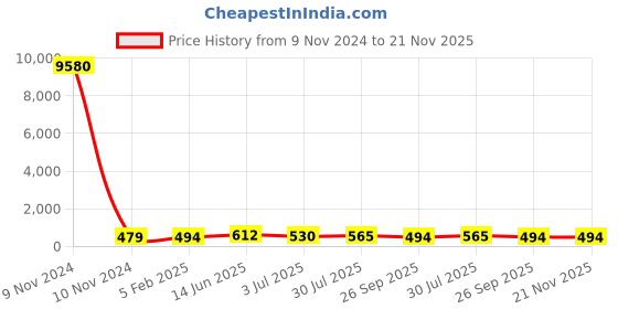 industrybuying.com RS PRO Electrolytic Capacitor 680 µF Capacitance 100 V DC, 7063360P rs pro Price History Graph from 9 Nov 2024 to 21 Nov 2025