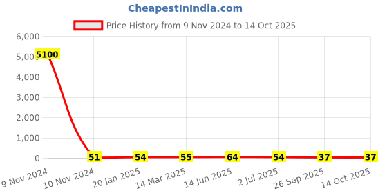 industrybuying.com RS PRO Electrolytic Capacitor 680 µF Capacitance 25 V DC, 7111141P rs pro Price History Graph from 9 Nov 2024 to 14 Oct 2025