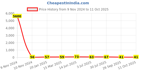 industrybuying.com RS PRO Electrolytic Capacitor 680 µF Capacitance 35 V DC, 7111306P rs pro Price History Graph from 9 Nov 2024 to 10 Oct 2025