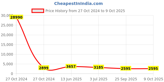 industrybuying.com RS PRO Electrolytic Capacitor 680 µF Capacitance 400 V DC, 7063376P rs pro Price History Graph from 27 Oct 2024 to 9 Oct 2025