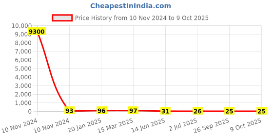 industrybuying.com RS PRO Electrolytic Capacitor 680 µF Capacitance 50 V DC, 7111481P rs pro Price History Graph from 10 Nov 2024 to 8 Oct 2025